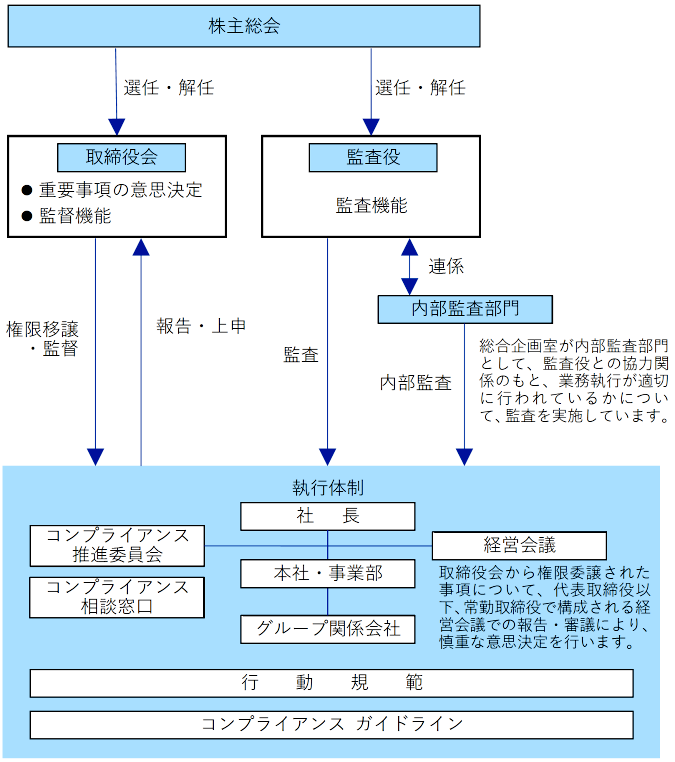 業務の適正を確保するための体制