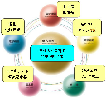 コア技術概念図