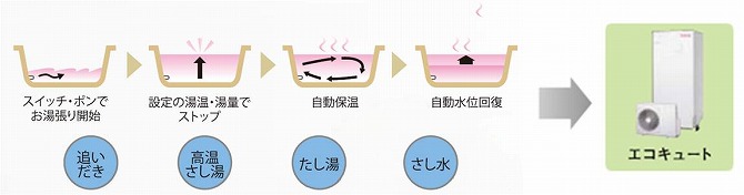 追いだき　フルオートタイプ→エコキュート、でんき温水器