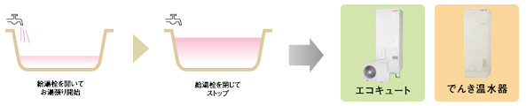 給湯専用タイプ→エコキュート、でんき温水器