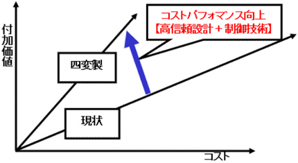 コストパフォマンス向上【高信頼設計＋制御技術】