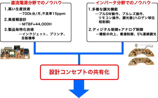 【直流電源分野でのノウハウ】＋【インバータ分野でのノウハウ】による設計コンセプトの共有化