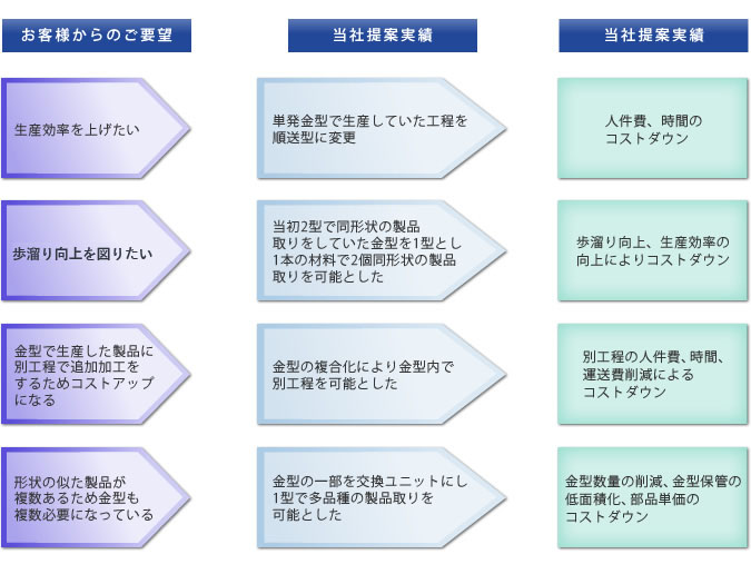 当社提案実績