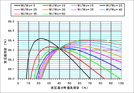 Wi/Wc比ごとの変圧器負荷率と効率の関係図