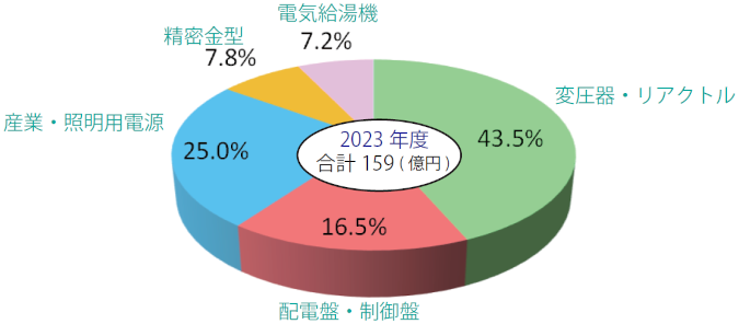 売上比率