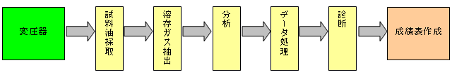 始動リアクトル