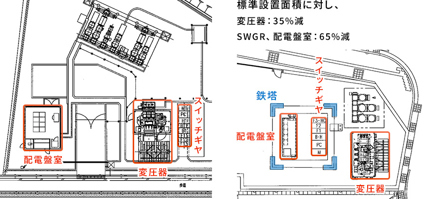 標準設置面積に対し、変圧器：35%減　SWGR、配電盤室：65%減