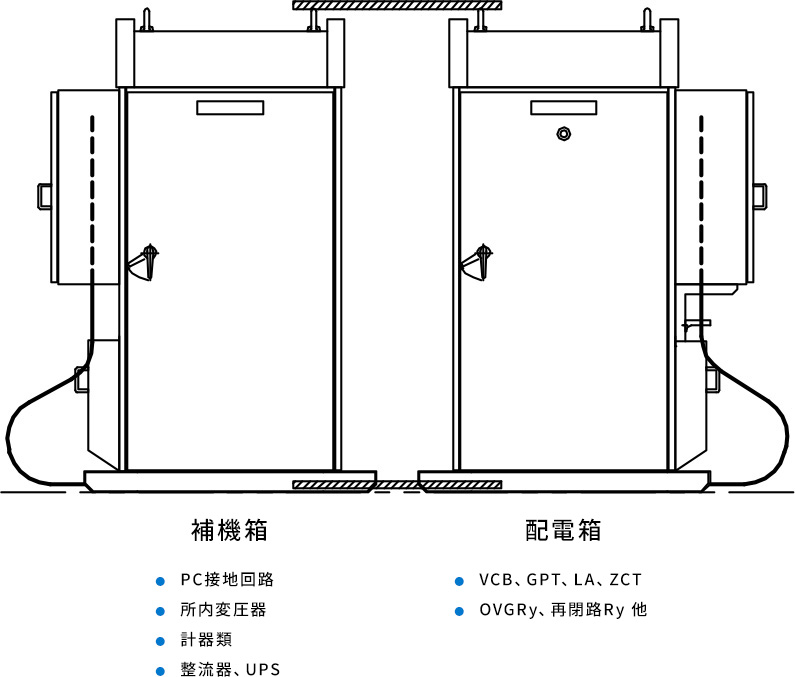 補機箱：PC接地回路・所内変圧器・計器類・整流器、UPS　配電箱：VCB、GPT、LA、ZCT・OVGRy、再閉路Ry 他