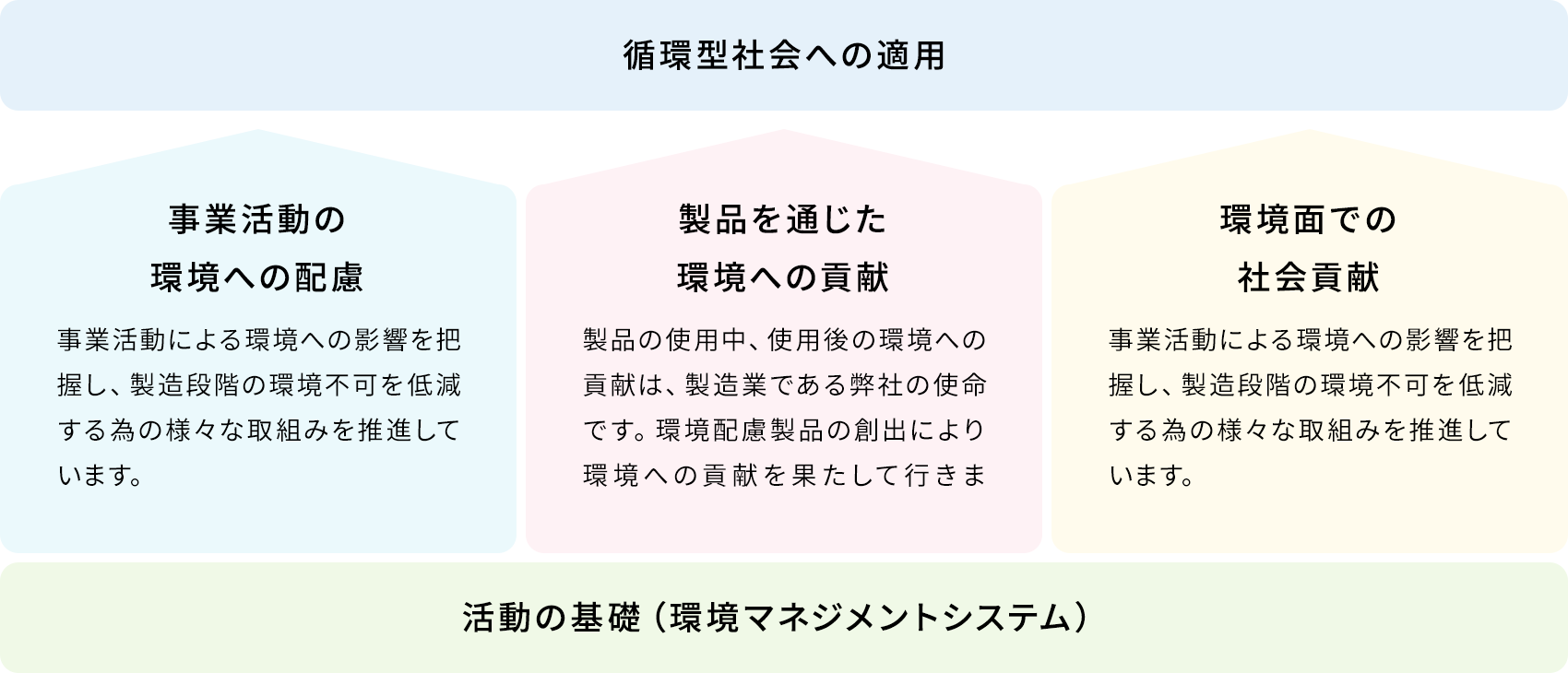 事業活動の環境への配慮・製品を通じた環境への貢献・環境面での社会貢献を基盤に、循環型社会への適用を推進