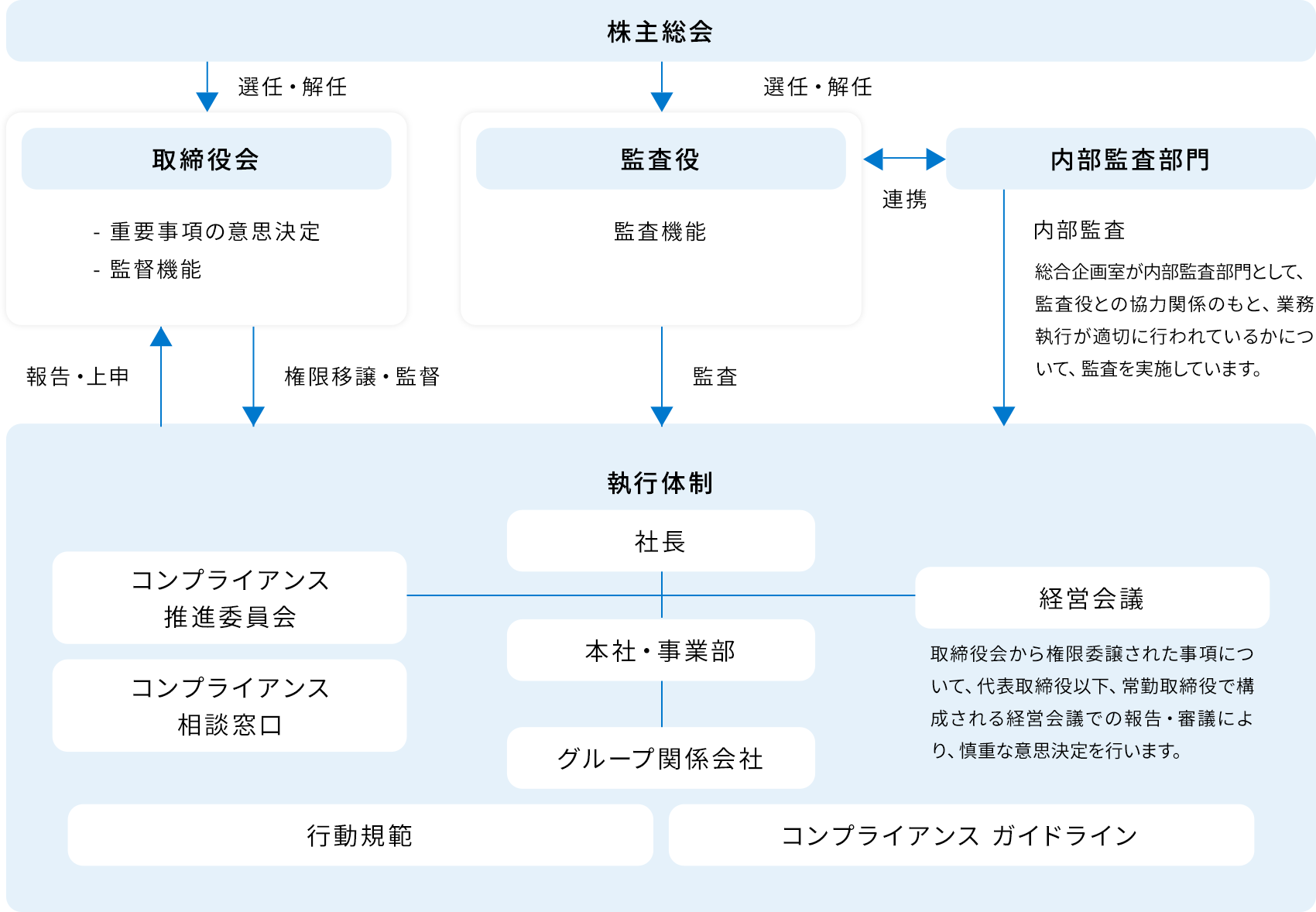 社長以下の業務執行に関しては、取締役会による監督ならびに監査役による監査はもとより、内部監査部門を設置。四変テック行動規範及びコンプライアンスガイドラインを制定するとともに、コンプライアンス推進委員会や相談窓口を設置して、経営におけるコンプライアンスを推進しています。